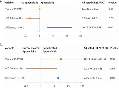 appendicitis odds