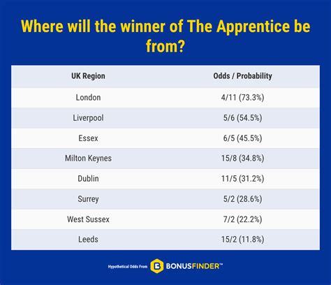 apprentice odds