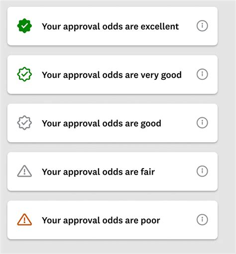 approval odds